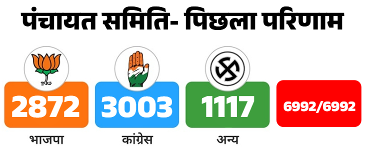 पिछले चुनाव तक राजस्थान में 352 पंचायत समितियां थीं। अब 457 में चुनाव हो रहे हैं।