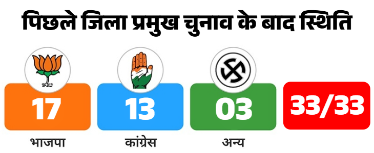पिछले चुनाव तक राजस्थान में 33 जिला परिषद थीं। अब 41 परिषदों में चुनाव हो रहे हैं।