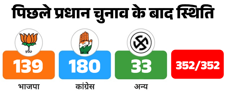 पिछले चुनाव तक राजस्थान में 352 पंचायत समितियां थीं। अब 457 में चुनाव हो रहे हैं।