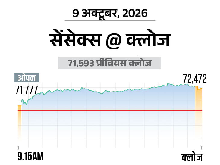 निफ्टी 288 अंक चढ़ा; पिछले 25 सालों की सबसे लंबी विकली गिरावट का सिलसिला टूटा|बिजनेस,Business - Dainik Bhaskar