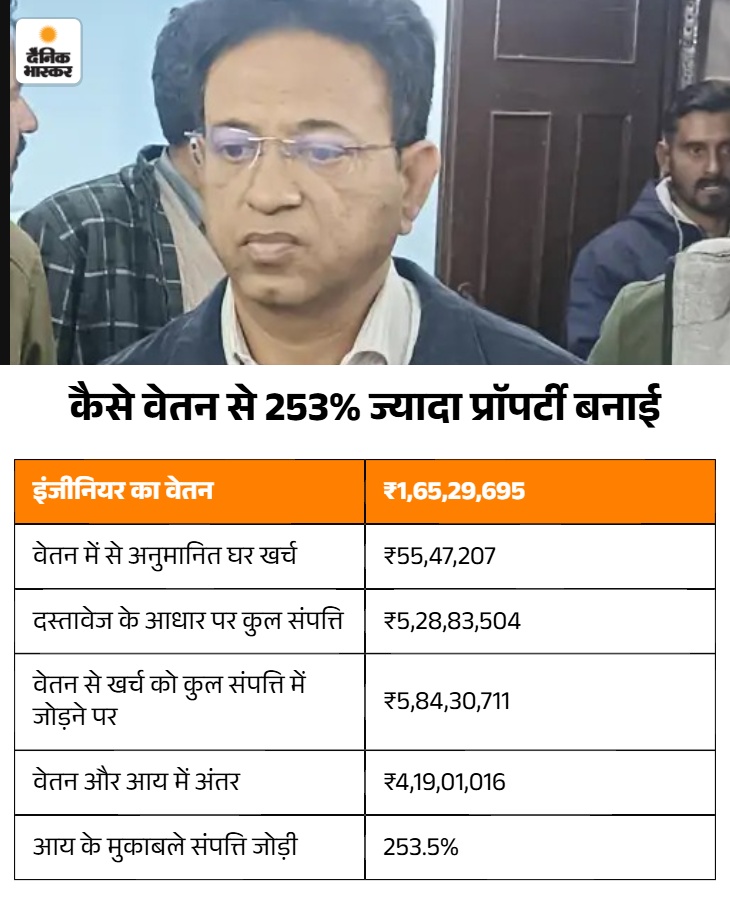सैलरी और खर्च का अनुमानित कैलकुलेशन इंजीनियर की 37 साल की सर्विस के आधार पर है।