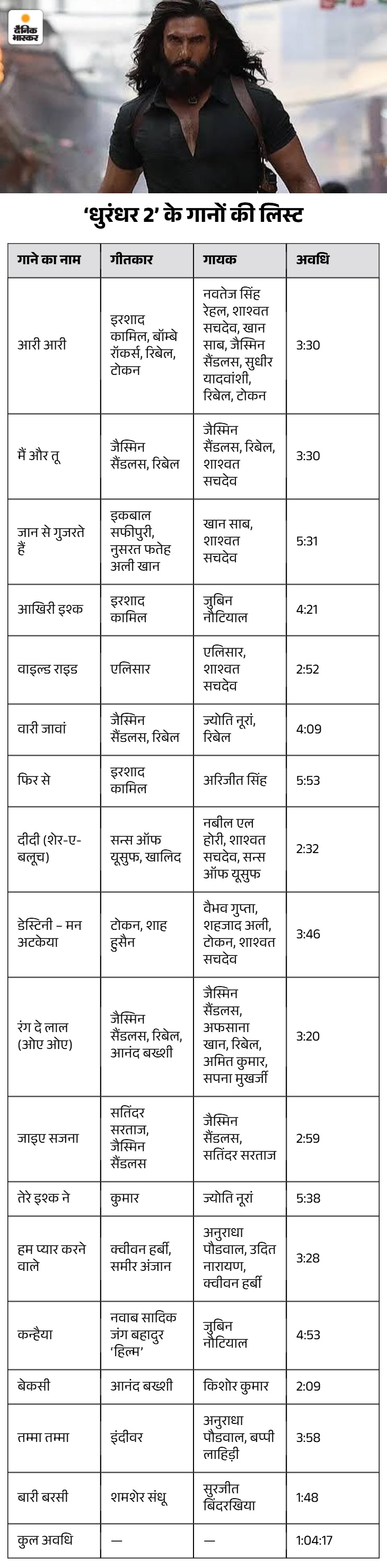 ‘धुरंधर 2’ के साउंडट्रैक में कई पुराने गानों का इस्तेमाल किया गया है। इसलिए इसमें पुराने गायकों के गाने भी शामिल हैं।