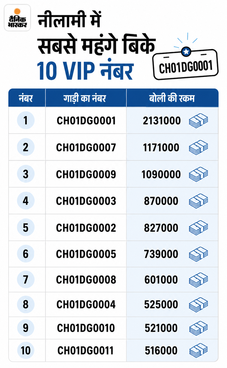 Chandigarh VIP Number Auction | Fancy Number CH01-DG-0001 Sold for Lakhs