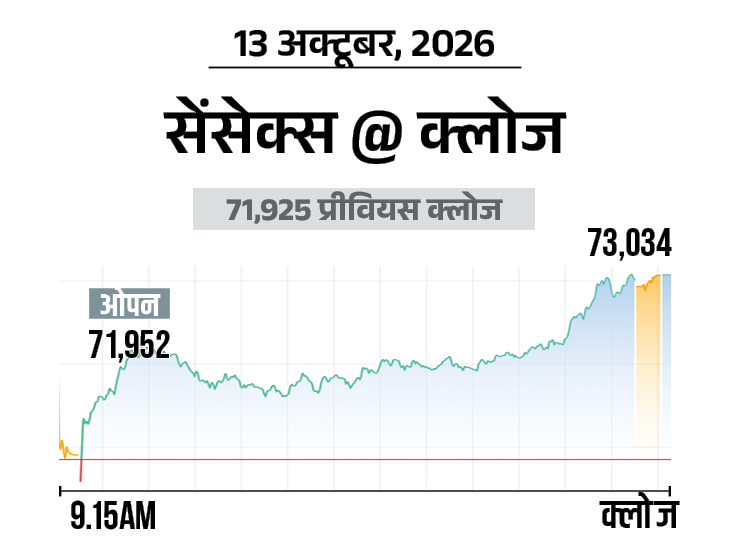 टैक्स में राहत की उम्मीद और ट्रम्प के ईरान पर हमला न करने के ऐलान का असर|बिजनेस,Business - Dainik Bhaskar