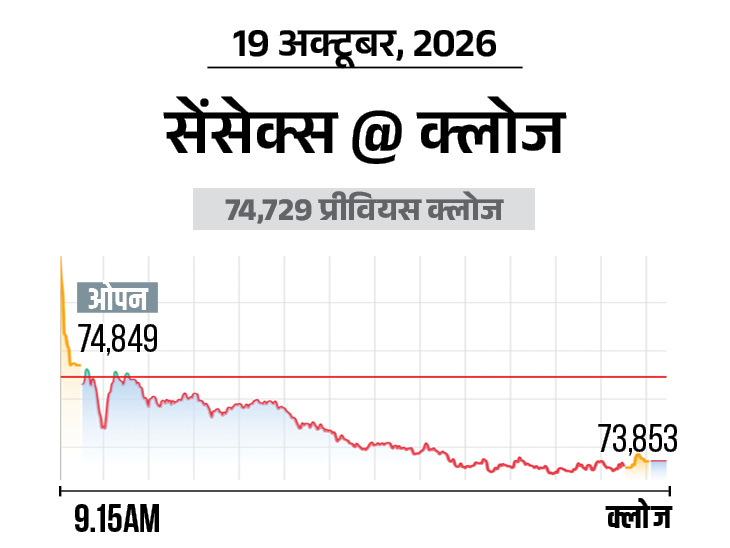 निफ्टी भी 257 अंक नीचे आया; वजह- बैंक शेयरों में बिकवाली और कच्चे तेल की बढ़ती कीमतें|बिजनेस,Business - Dainik Bhaskar