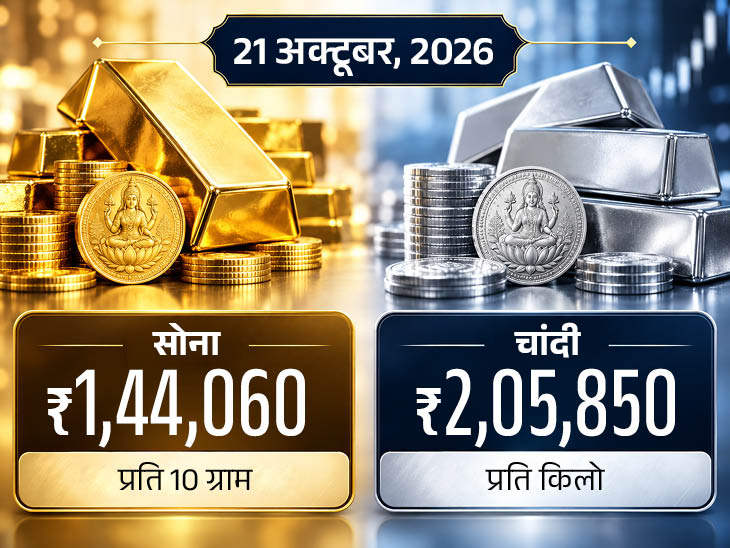 10 ग्राम की कीमत ₹1.44 लाख हुई, 1 किलो चांदी का दाम ₹5 हजार नीचे आया|बिजनेस,Business - Dainik Bhaskar