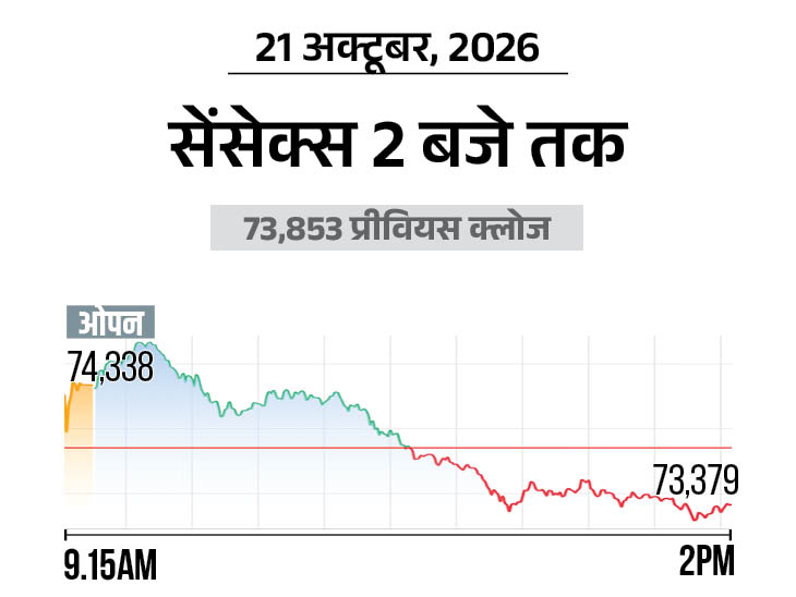 73,500 पर कारोबार कर रहा, ऑटो और मेटल शेयर्स में ज्यादा बिकवाली|बिजनेस,Business - Dainik Bhaskar