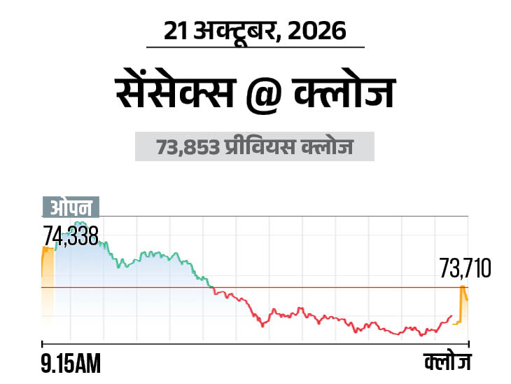 निफ्टी भी 78 अंक नीचे आया, ऑटो और मेटल शेयर्स में ज्यादा बिकवाली रही|बिजनेस,Business - Dainik Bhaskar