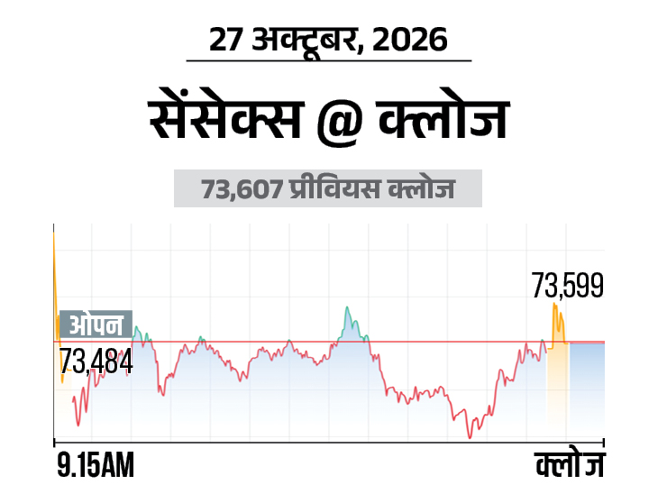 निफ्टी भी 3 अंक नीचे आया, एनर्जी और IT शेयर्स में ज्यादा बिकवाली रही|बिजनेस,Business - Dainik Bhaskar