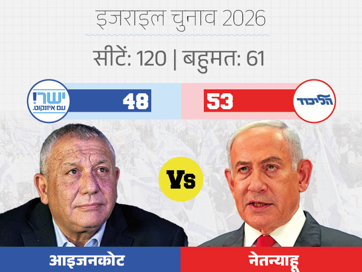 सिर्फ 5 सीटों का अंतर; अरब पार्टियां 19 सीटों पर आगे, ये इतिहास में सबसे ज्यादा|विदेश,International - Dainik Bhaskar
