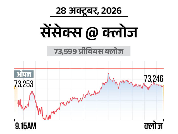 निफ्टी भी 51 अंक नीचे आया, एनर्जी और IT शेयर्स में  ज्यादा बिकवाली रही|बिजनेस,Business - Dainik Bhaskar