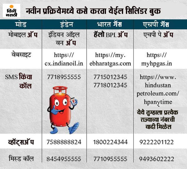 LPG Gas Connection Online Portability Process [Updated]; How To Transfer HP Indane Bharat LPG