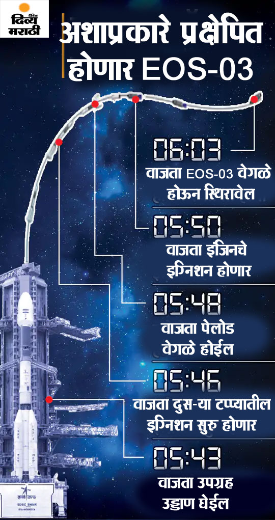 ISRO Earth Observation Satellite Launch Schedule 2021; What Is GSLV