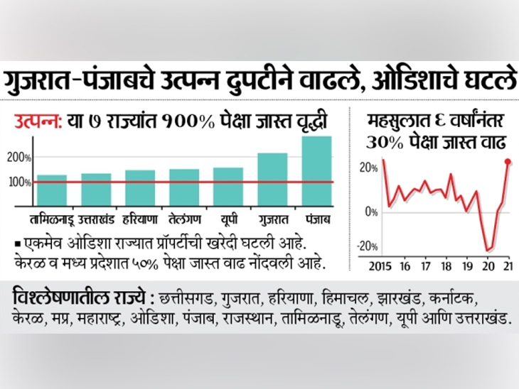 The second wave of corona also saw a 23% increase in Maharashtra's revenue and a 25% increase in expenditure | कोरोनाच्या दुसऱ्या लाटेतही महाराष्ट्राच्या उत्पन्नात 23%, तर खर्चात 25% वाढ; प्रॉपर्टी खरेदीच्या नोंदणीतून सर्वाधिक कमाई - Vimarsana News