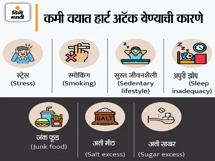 Heart Attack At Young Age| Heart Attack Explainer In Youth In Marathi on World Heart Day | Heart Attack Reasons And Remedies | युवकांमध्ये का वाढतेय हृदयरोगाचे प्रमाण? कोविडनंतर 14% ने वाढली हार्ट अटॅकची शक्यता! कारणे आणि उपाय काय? येथे वाचा - Vimarsana News
