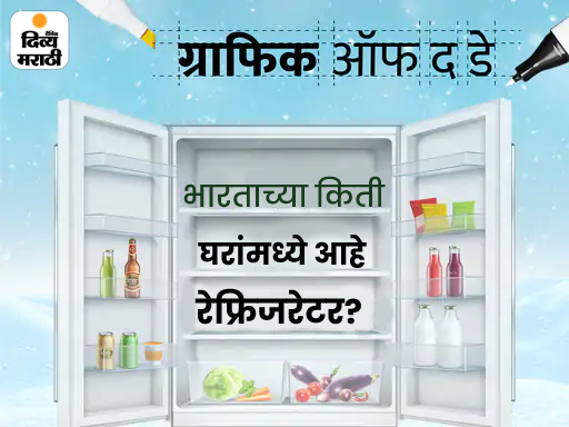 या कडक उन्हाळ्यात महाराष्ट्रातील फक्त 47% घरांमध्ये फ्रीज; पंजाबात सर्वाधिक, बिहारमध्ये सर्वात कमी | Refrigerator Market In India । State Wise Updates; refrigerator From Maharashtra Punjab Goa To Delhi Bihar - Vimarsana News