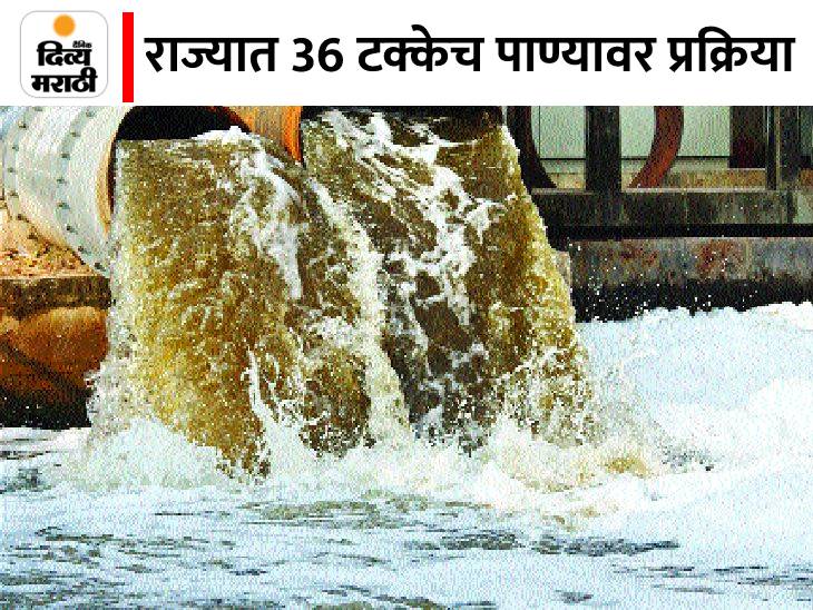 975 crore liters of wastewater generation per day across the state; Only 36 percent process
