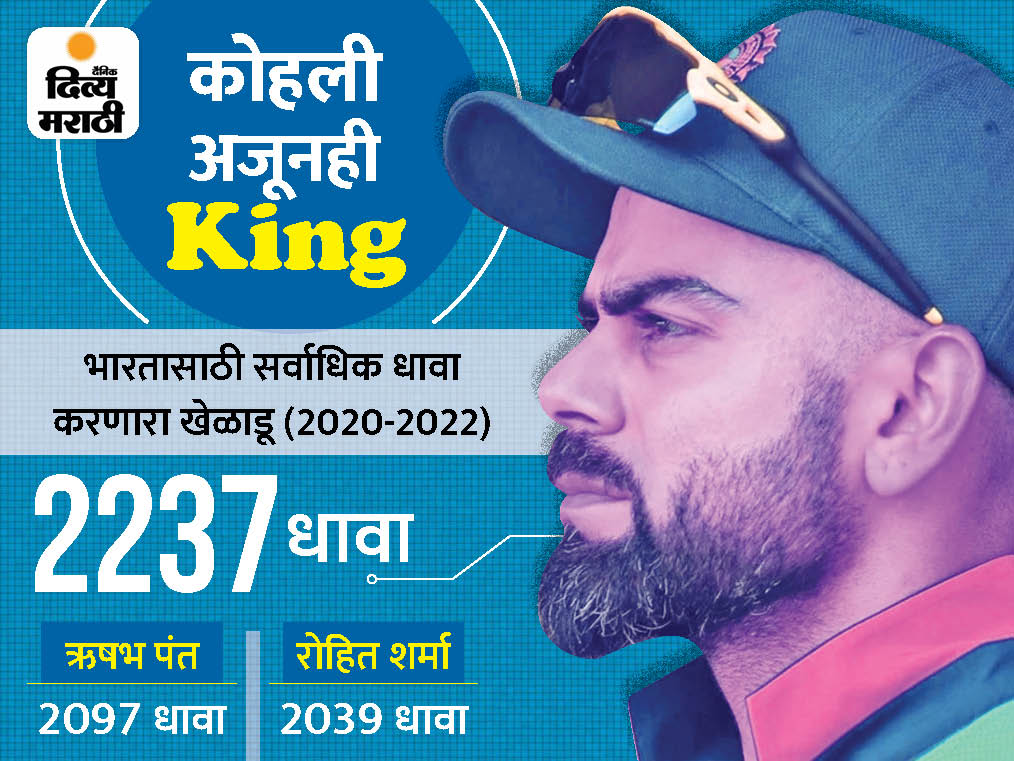 Highest Scoring Batsmen