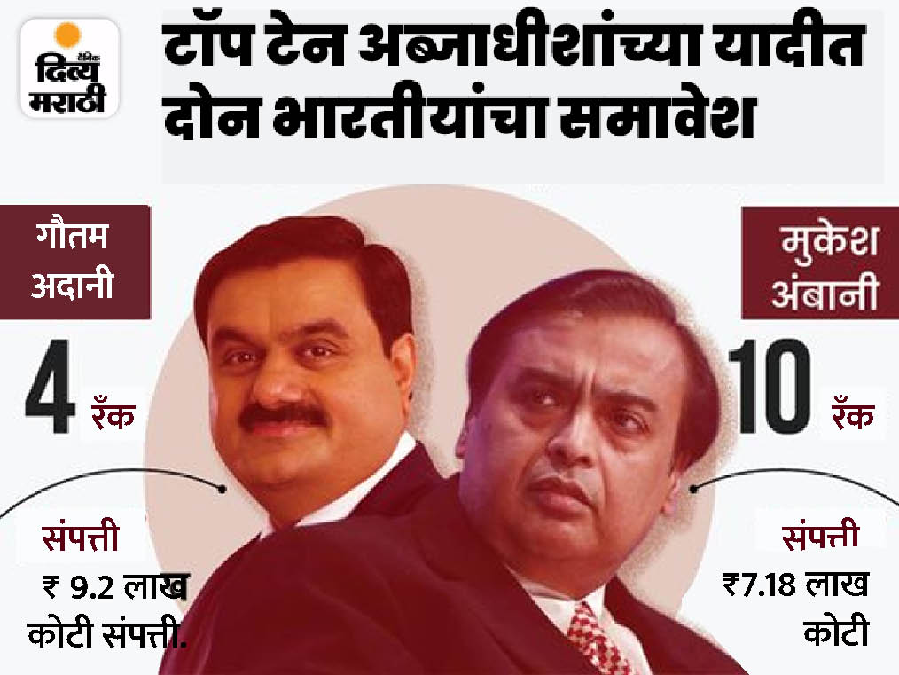 Adani is the fourth richest man in the world