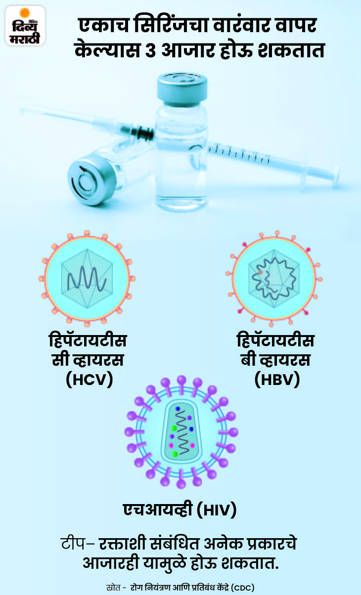 एकाच सिरिंजने 40 मुलांना दिली लस, हिपॅटायटीसचा धोका; 3 महिने