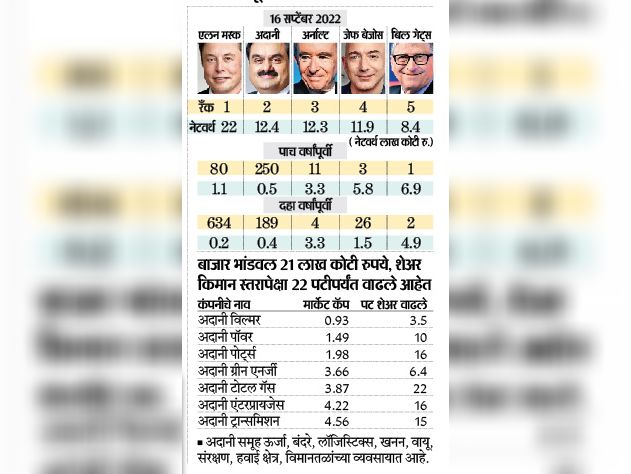 Adani is now the second richest in the world, only ahead of Musk ...
