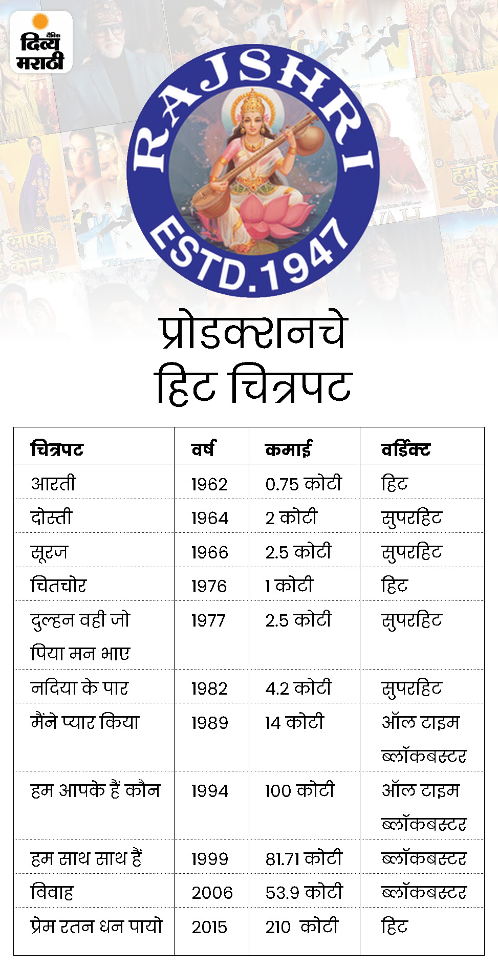 Unchhai Movie, Rajshri Production House Intersting Facts राजश्रीने 76