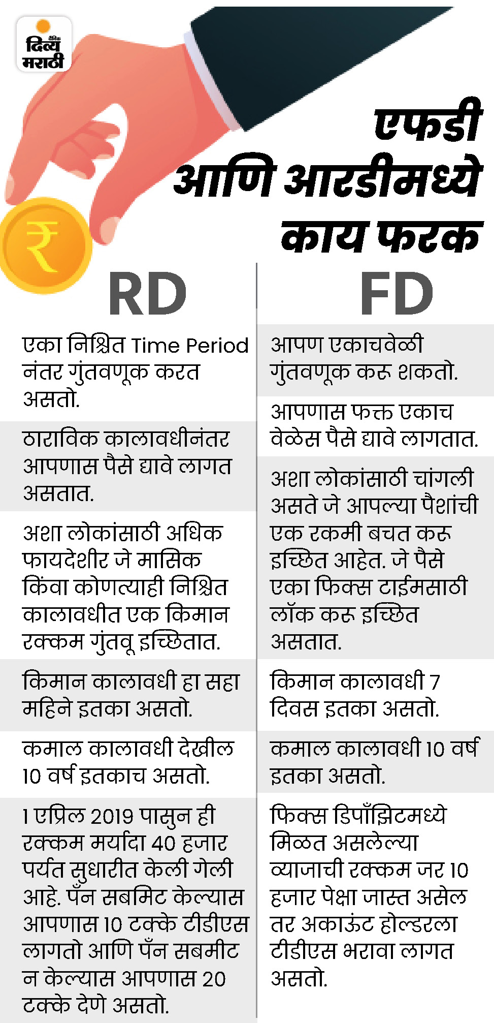 What Is Diffrence Between Fd & Rd; Investment Plans All You Need To