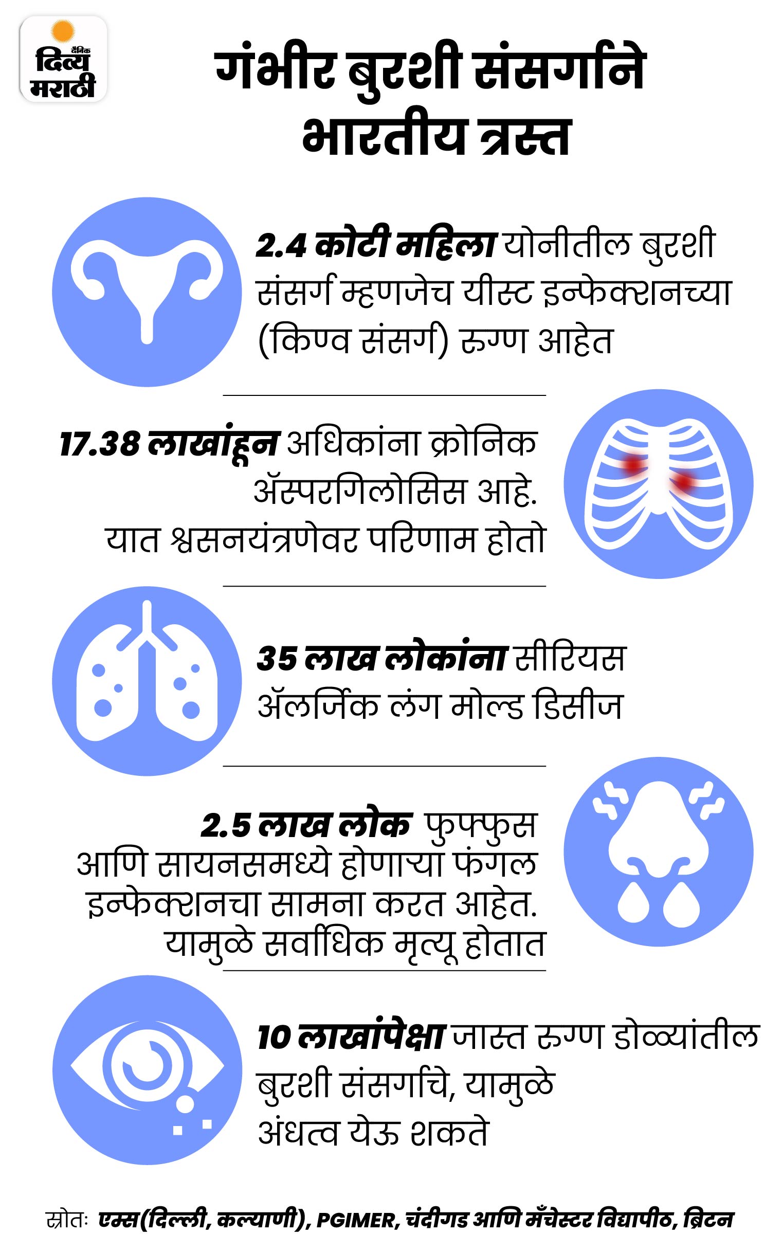 fungal infection symptoms treatment explained Health News बुरशी