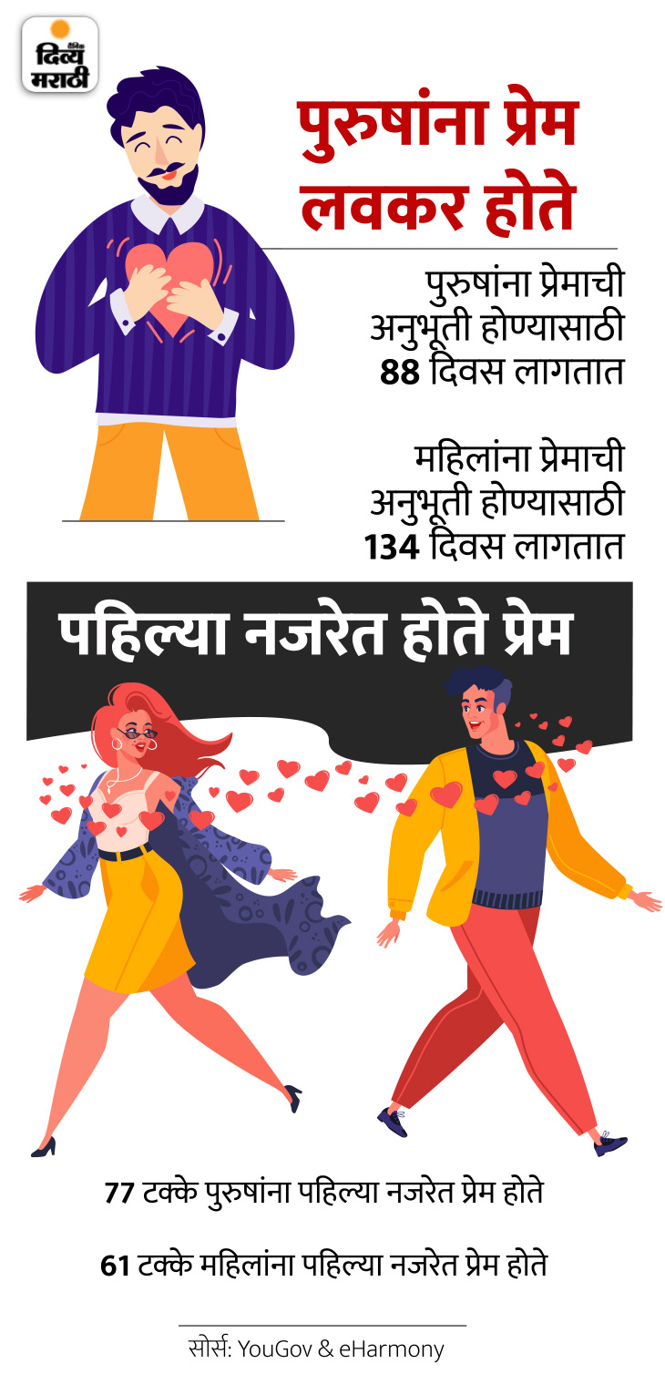 Love Romance Life Explained; Romantic Hormones In Body Love Steps