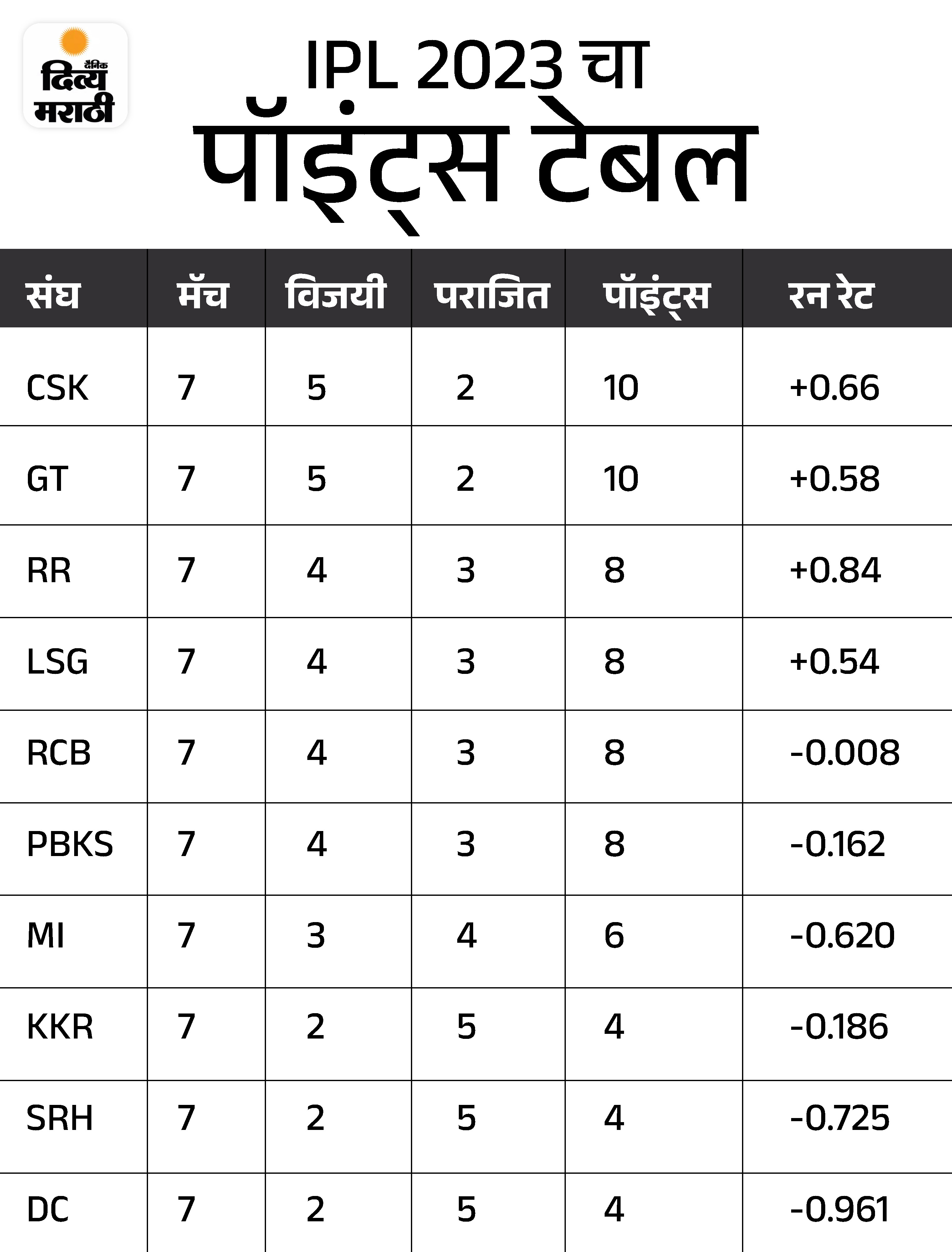 IPL 2023 Team Performance Analysis; IPL Points Table 2023 Top Run