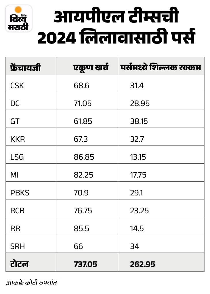Players List Of IPL Auction 2024 Released IPL लिलावः 2024 साठी