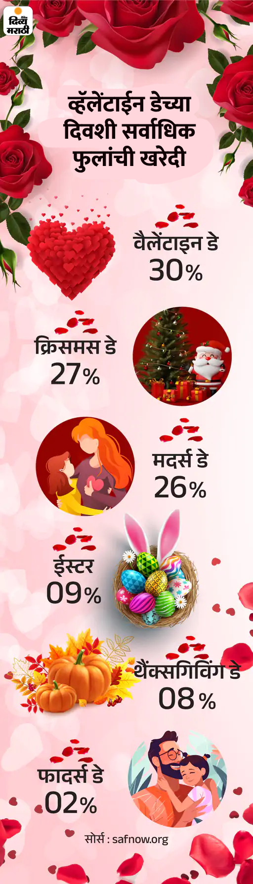 Millions of roses are sold on Valentine's Day Valentines Day Roses