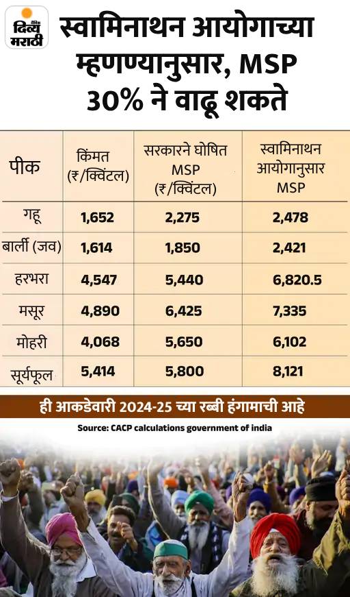 Msp Rates Kisan Andolan MSP MRP Rates Differences Explained; Modi Government