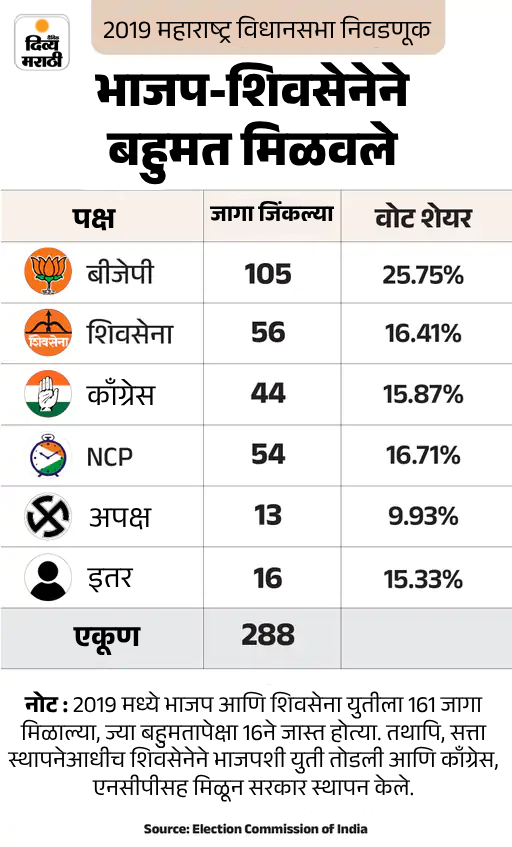 Maharashtra Assembly Election Total Seats Analysis; Bjp Shiv Sena Ncp
