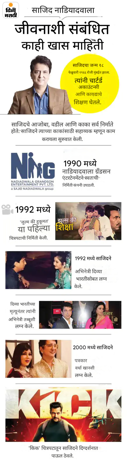 साजिद नाडियाडवाला @59: स्पॉटबॉयपासून कारकिर्दीची सुरुवात, आज एकूण संपत्ती १२,८०० कोटी, एका सीनसाठी क्रिकेट टीमला मैदानात उतरवले साजिद नाडियाडवाला @59: स्पॉटबॉयपासून कारकिर्दीची सुरुवात, आज एकूण संपत्ती १२,८०० कोटी, एका सीनसाठी क्रिकेट टीमला मैदानात उतरवले