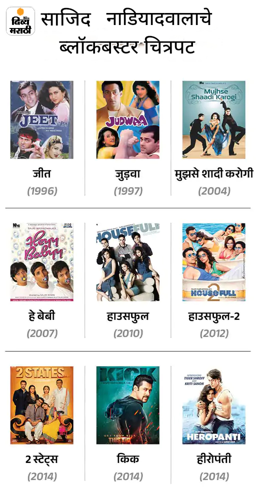 साजिद नाडियाडवाला @59: स्पॉटबॉयपासून कारकिर्दीची सुरुवात, आज एकूण संपत्ती १२,८०० कोटी, एका सीनसाठी क्रिकेट टीमला मैदानात उतरवले साजिद नाडियाडवाला @59: स्पॉटबॉयपासून कारकिर्दीची सुरुवात, आज एकूण संपत्ती १२,८०० कोटी, एका सीनसाठी क्रिकेट टीमला मैदानात उतरवले