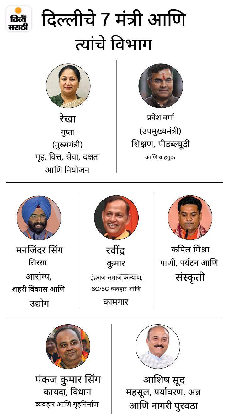 प्रवेश वर्मा दिल्लीचे DCM- शिक्षण, परिवहन आणि PWD खात्याची जबाबदारी: CM रेखा गुप्ता यांच्याकडे गृह खाते; शपथविधीच्या 4 तासानंतर खातेवाटप प्रवेश वर्मा दिल्लीचे DCM- शिक्षण, परिवहन आणि PWD खात्याची जबाबदारी: CM रेखा गुप्ता यांच्याकडे गृह खाते; शपथविधीच्या 4 तासानंतर खातेवाटप