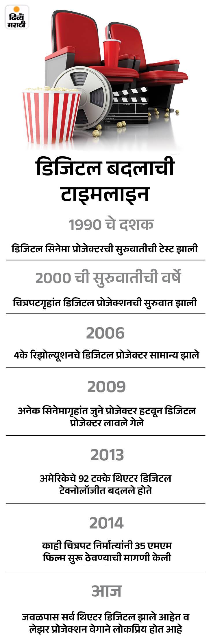 फिल्म प्रोजेक्शनच्या काळातील रंजक कथा: शोले फक्त 4 प्रिंटसह प्रदर्शित झाला, दुचाकीवरून एका थिएटरमधून दुसऱ्या थिएटरला प्रिंट न्यायचे फिल्म प्रोजेक्शनच्या काळातील रंजक कथा: शोले फक्त 4 प्रिंटसह प्रदर्शित झाला, दुचाकीवरून एका थिएटरमधून दुसऱ्या थिएटरला प्रिंट न्यायचे
