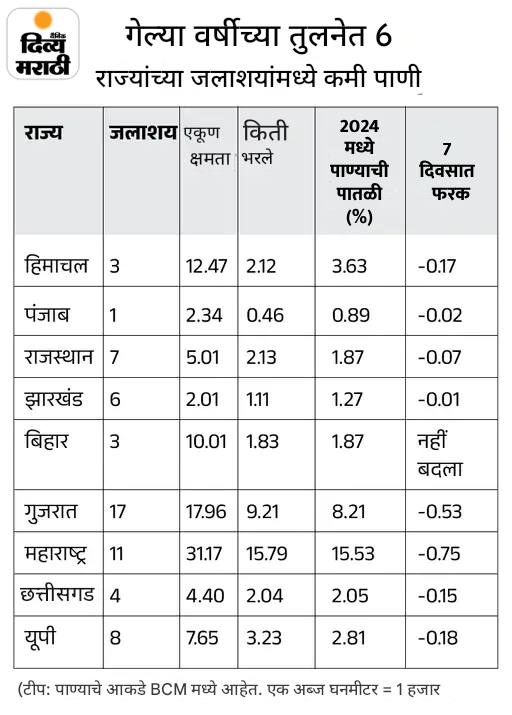 पाण्याचे रिपोर्ट कार्ड: देशातील 161 जलाशयांमध्ये 42% पाणी, एका आठवड्यात 3% घट; 4 राज्यांमधील 26 जलाशयांमध्ये पर्याप्त पाणी