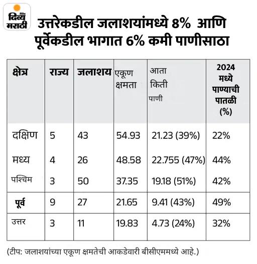 पाण्याचे रिपोर्ट कार्ड: देशातील 161 जलाशयांमध्ये 42% पाणी, एका आठवड्यात 3% घट; 4 राज्यांमधील 26 जलाशयांमध्ये पर्याप्त पाणी