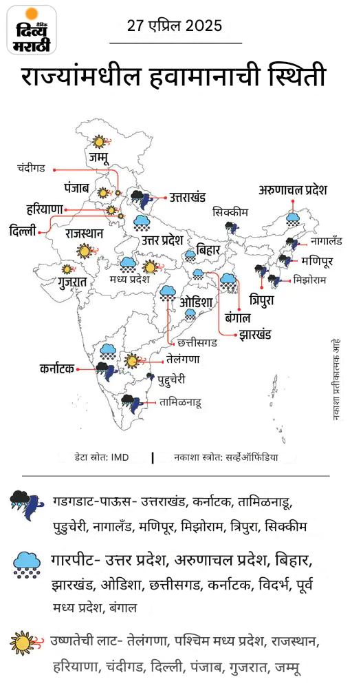 अरुणाचल-सिक्कीमसह ईशान्येकडील 8 राज्यांमध्ये आज मुसळधार पाऊस: 10 राज्यांमध्ये गारपिटीची शक्यता; देशातील 12 शहरांमध्ये तापमान ४४ अंशांच्या पुढे अरुणाचल-सिक्कीमसह ईशान्येकडील 8 राज्यांमध्ये आज मुसळधार पाऊस: 10 राज्यांमध्ये गारपिटीची शक्यता; देशातील 12 शहरांमध्ये तापमान ४४ अंशांच्या पुढे