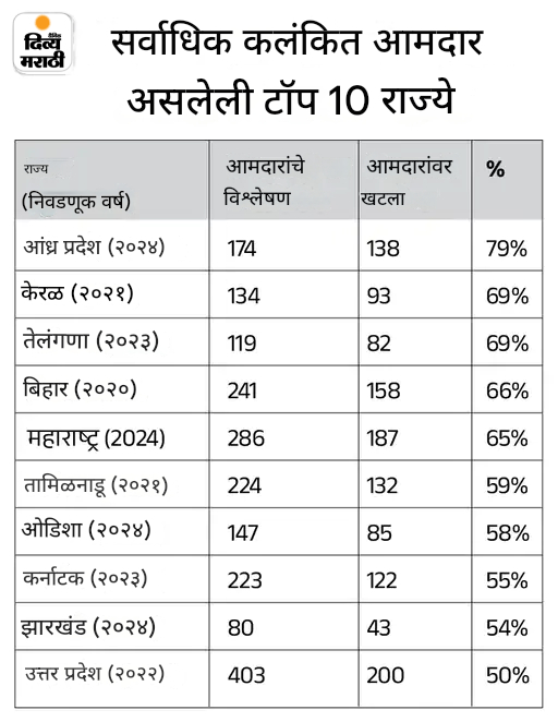 143 महिला खासदार आणि आमदारांवर गुन्हेगारी खटले: 78 जणांवर खून आणि अपहरणाचे आरोप, प्रत्येक नेत्याकडे सरासरी 20.34 कोटींची मालमत्ता; ADR रिपोर्ट 143 महिला खासदार आणि आमदारांवर गुन्हेगारी खटले: 78 जणांवर खून आणि अपहरणाचे आरोप, प्रत्येक नेत्याकडे सरासरी 20.34 कोटींची मालमत्ता; ADR रिपोर्ट