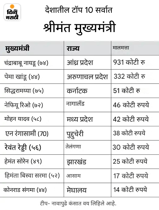 143 महिला खासदार आणि आमदारांवर गुन्हेगारी खटले: 78 जणांवर खून आणि अपहरणाचे आरोप, प्रत्येक नेत्याकडे सरासरी 20.34 कोटींची मालमत्ता; ADR रिपोर्ट 143 महिला खासदार आणि आमदारांवर गुन्हेगारी खटले: 78 जणांवर खून आणि अपहरणाचे आरोप, प्रत्येक नेत्याकडे सरासरी 20.34 कोटींची मालमत्ता; ADR रिपोर्ट