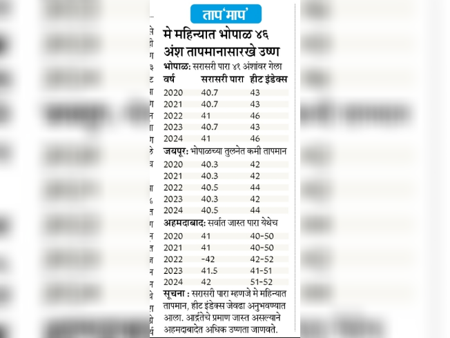 ग्रीन कव्हर, भोपाळमध्ये 29%, जयपूरचे 22% घटले; अहमदाबादमध्ये 9% वाढले: 15 वर्षांत हिरवळ घटली, प्रदूषण वाढल्याने भीषण उष्णतेचे संकट ग्रीन कव्हर, भोपाळमध्ये 29%, जयपूरचे 22% घटले; अहमदाबादमध्ये 9% वाढले: 15 वर्षांत हिरवळ घटली, प्रदूषण वाढल्याने भीषण उष्णतेचे संकट