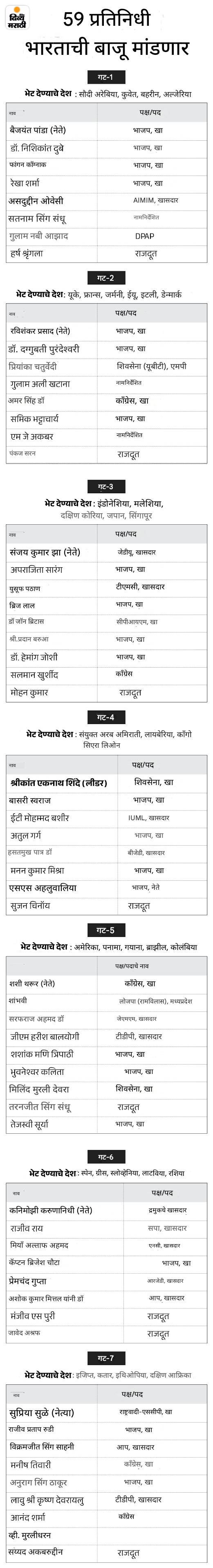 ऑपरेशन सिंदूर - 59 सदस्यांचे शिष्टमंडळ पाकची पोल खोलणार: यात 51 खासदार-नेते, 8 राजदुतांचा समावेश, 33 देशांना भेट देतील; थरूर अमेरिकेच्या गटाचे लीडर ऑपरेशन सिंदूर - 59 सदस्यांचे शिष्टमंडळ पाकची पोल खोलणार: यात 51 खासदार-नेते, 8 राजदुतांचा समावेश, 33 देशांना भेट देतील; थरूर अमेरिकेच्या गटाचे लीडर
