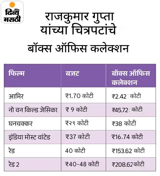 राजकुमार गुप्ता 2000 रुपये घेऊन मुंबईत आले: पहिल्या चित्रपटासाठी निर्माता भेटला नाही, आज चित्रपटांनी 100 कोटींचा आकडा ओलांडला