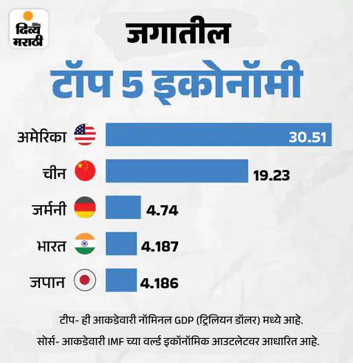 भारत चौथी सर्वात मोठी अर्थव्यवस्था बनलेला नाही- नीती आयोगाचे सदस्य: वर्षाच्या अखेरपर्यंत होऊ शकेल; CEO म्हणाले होते- ध्येय साध्य केले भारत चौथी सर्वात मोठी अर्थव्यवस्था बनलेला नाही- नीती आयोगाचे सदस्य: वर्षाच्या अखेरपर्यंत होऊ शकेल; CEO म्हणाले होते- ध्येय साध्य केले