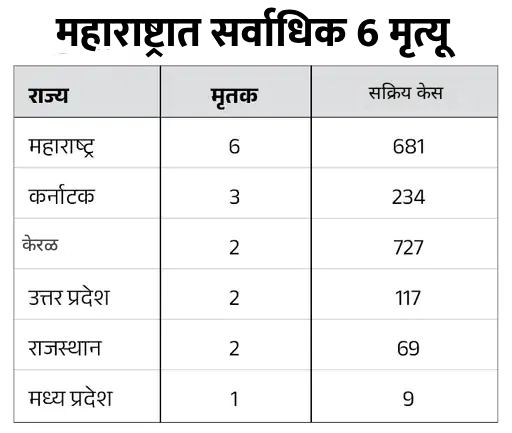देशात कोरोनाचे 2390 सक्रिय रुग्ण, 16 मृत्यू: म्हैसूरमध्ये 63 वर्षीय वृद्धाचा मृत्यू; केरळ-महाराष्ट्रात 60 टक्के प्रकरणे