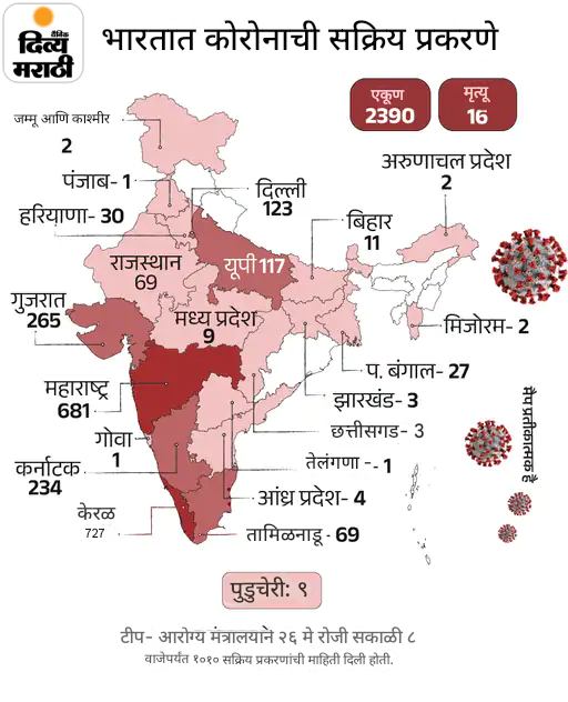देशात कोरोनाचे 2390 सक्रिय रुग्ण, 16 मृत्यू: म्हैसूरमध्ये 63 वर्षीय वृद्धाचा मृत्यू; केरळ-महाराष्ट्रात 60 टक्के प्रकरणे