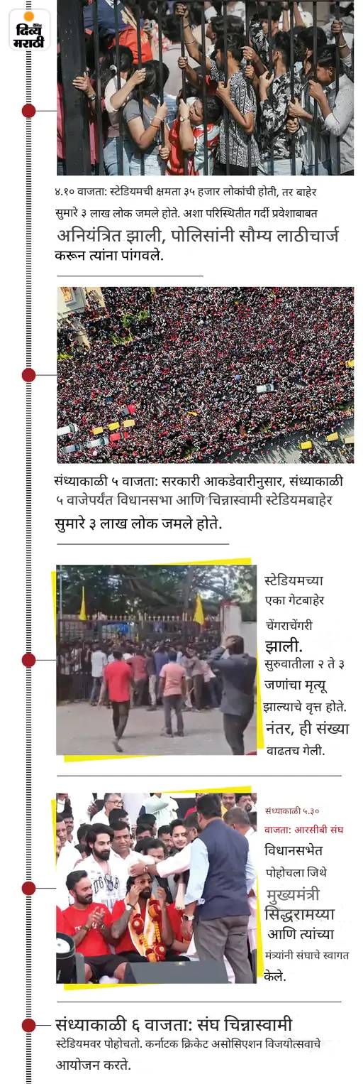 बंगळुरू चेंगराचेंगरी- विराट कोहलीविरुद्ध तक्रार: RCB च्या मार्केटिंग हेडला 14 दिवसांची न्यायालयीन कोठडी; KSCA ने विजयी परेडसाठी परवानगी घेतली होती बंगळुरू चेंगराचेंगरी- विराट कोहलीविरुद्ध तक्रार: RCB च्या मार्केटिंग हेडला 14 दिवसांची न्यायालयीन कोठडी; KSCA ने विजयी परेडसाठी परवानगी घेतली होती